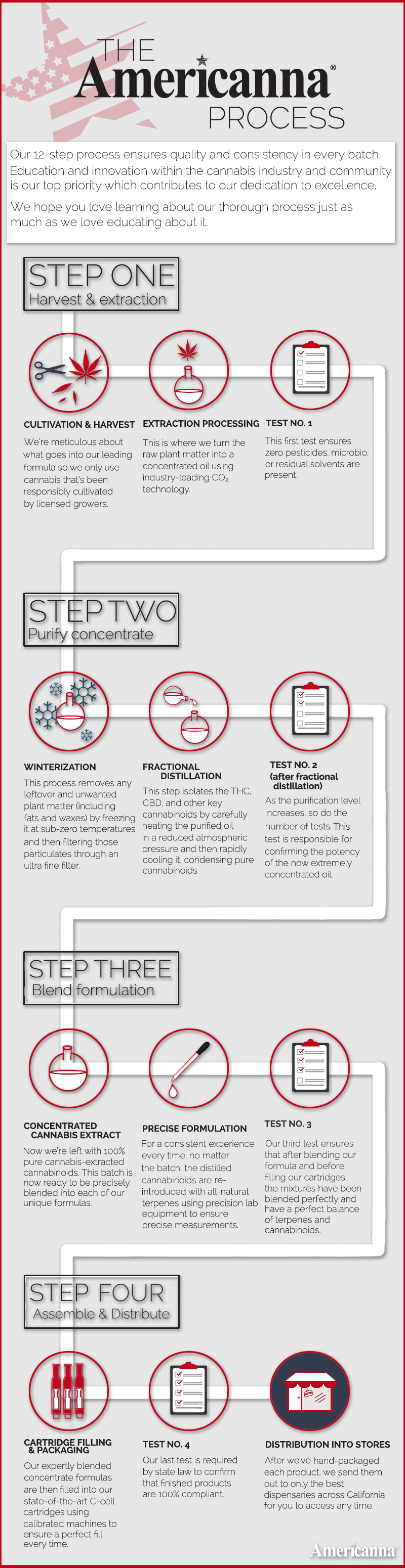 the americanna process - Americanna - the best vape pen - ccell technology